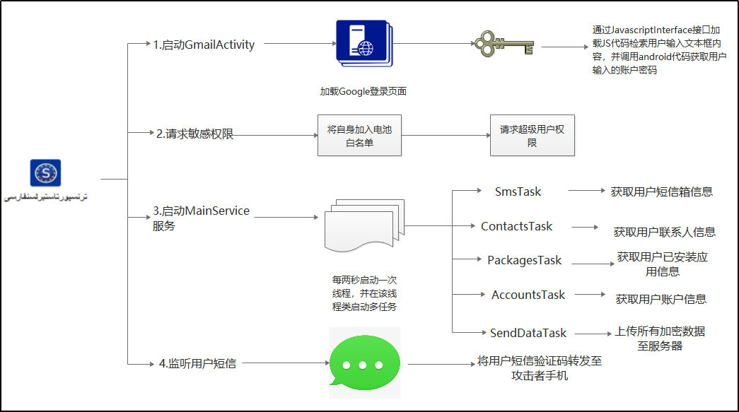 针对伊朗长达6年的网络间谍活动披露 - 作者:暗影安全实验室-安全小百科