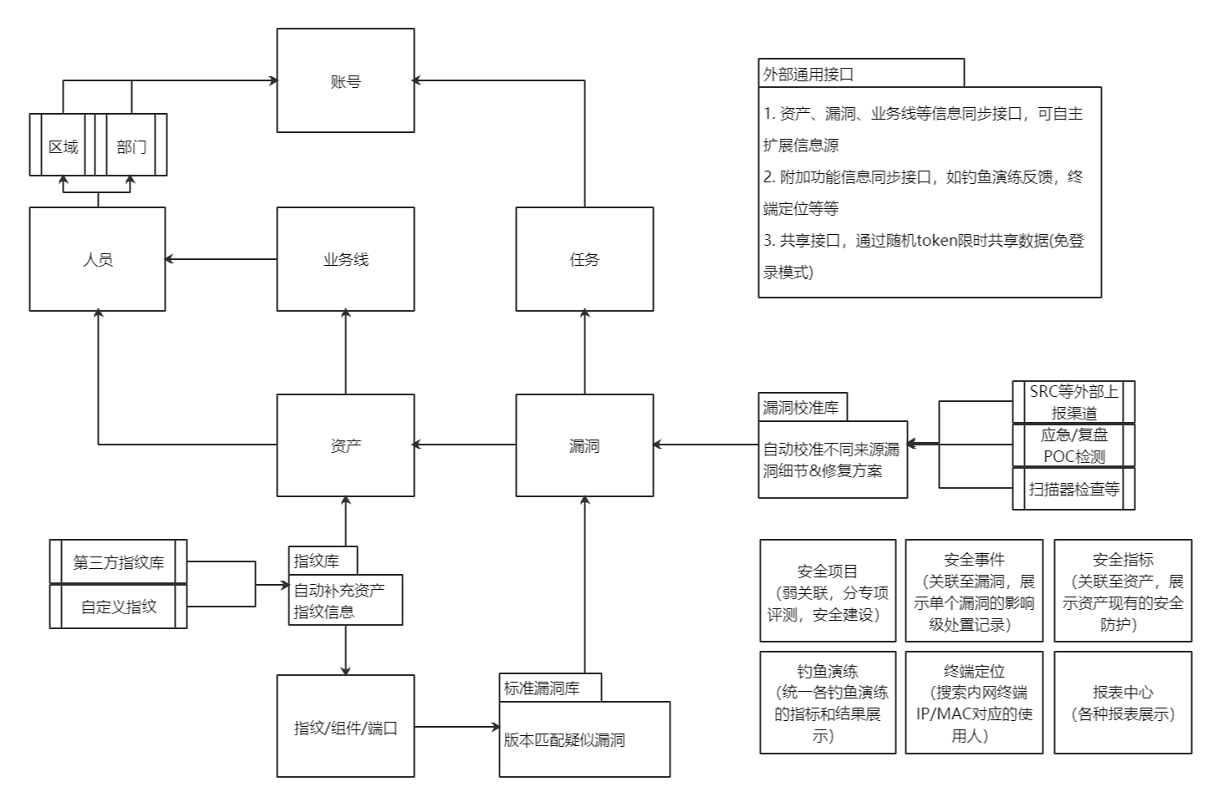 甲方安全系列之SeMF平台笔记(一)：改版说明 - 作者:FallenAngels-安全小百科