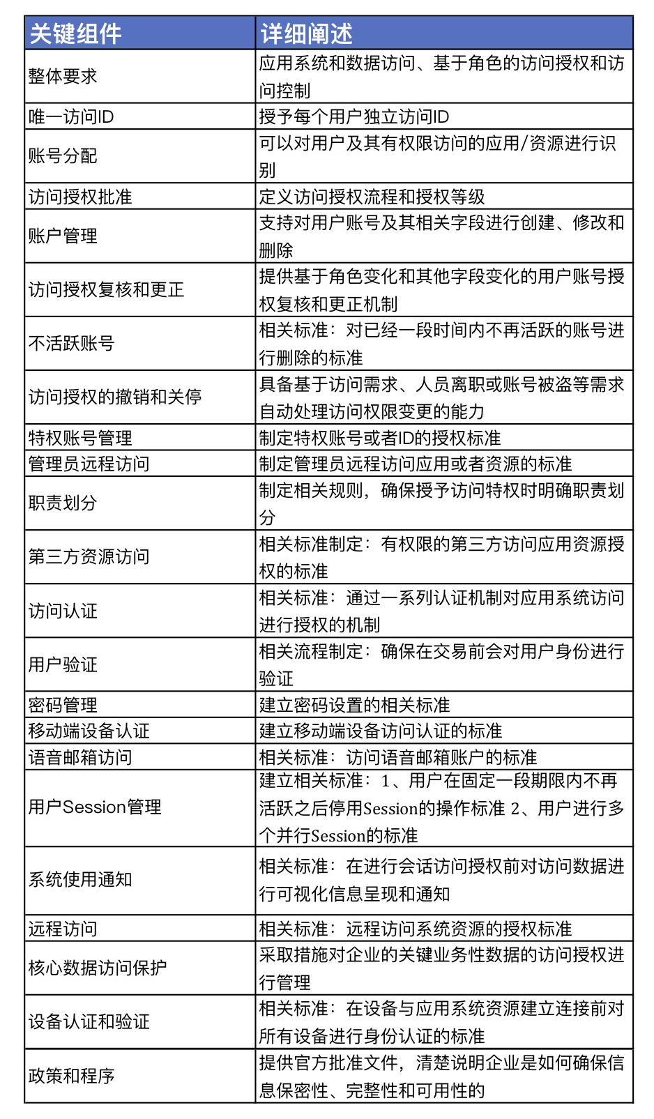 等保2.0时代,企业身份与访问合规怎么做? - 作者:玉符IDaaS 等保2.0时代,企业身份与访问合规怎么做? - 作者:玉符IDaaS