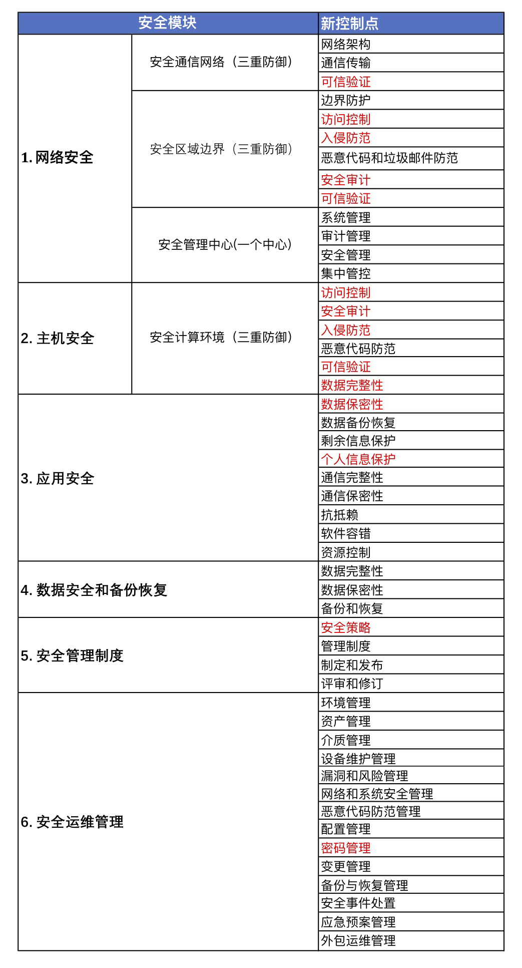 等保2.0时代,企业身份与访问合规怎么做? - 作者:玉符IDaaS 等保2.0时代,企业身份与访问合规怎么做? - 作者:玉符IDaaS