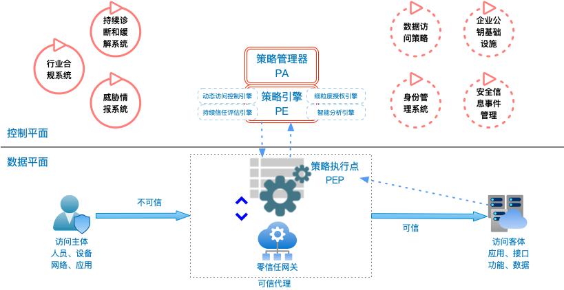 基于零信任架构的IDaaS实现 - 作者:hua1998-安全小百科