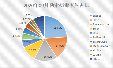 9月再现“勒索热”:20余个流行团伙转型数据“窃贼”,网络安全迎来严峻挑战 - 作者:360安全-安全小百科