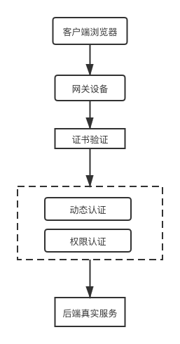 先导篇 | 构建零信任https网关系列基本介绍 - 作者:qixingyue-安全小百科