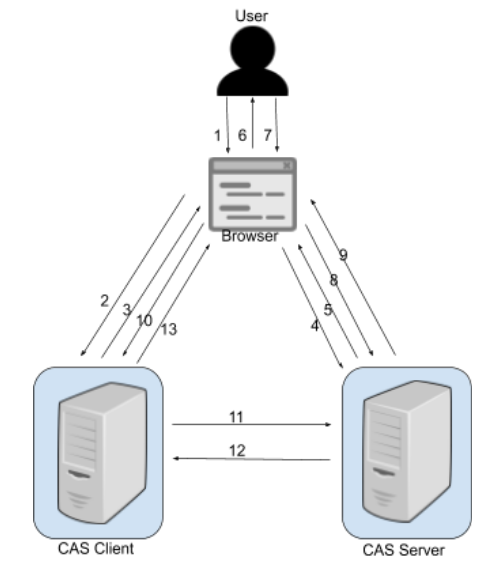 单点登录协议有哪些？CAS、OAuth、OIDC、SAML有何异同？ - 作者:玉符IDaaS-安全小百科