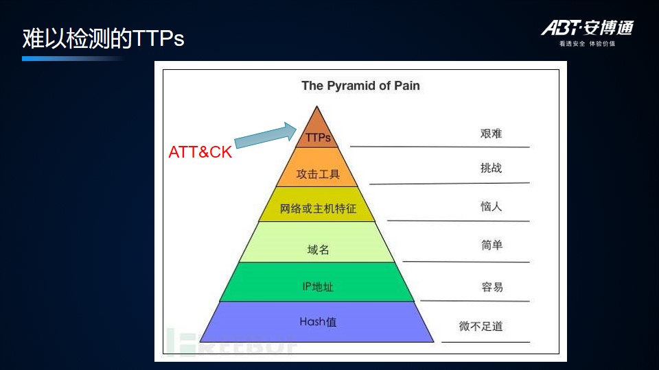 【安全说】基于ATT&CK提升安全检测能力的开发实践 - 作者:abtnetworks2018 【安全说】基于ATT&CK提升安全检测能力的开发实践 - 作者:abtnetworks2018