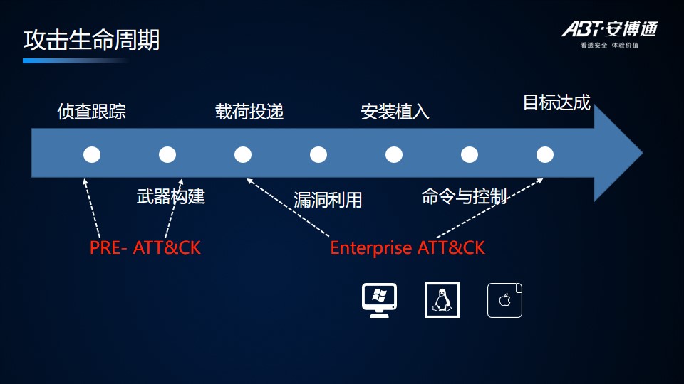 【安全说】基于ATT&CK提升安全检测能力的开发实践 - 作者:abtnetworks2018 【安全说】基于ATT&CK提升安全检测能力的开发实践 - 作者:abtnetworks2018