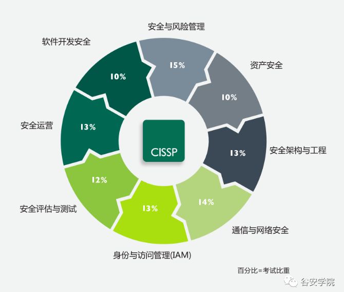 国际注册信息系统安全专家 | 谷安学院CISSP保障班火热报名中,附福利 - 作者:安全达人S1 国际注册信息系统安全专家 | 谷安学院CISSP保障班火热报名中,附福利 - 作者:安全达人S1