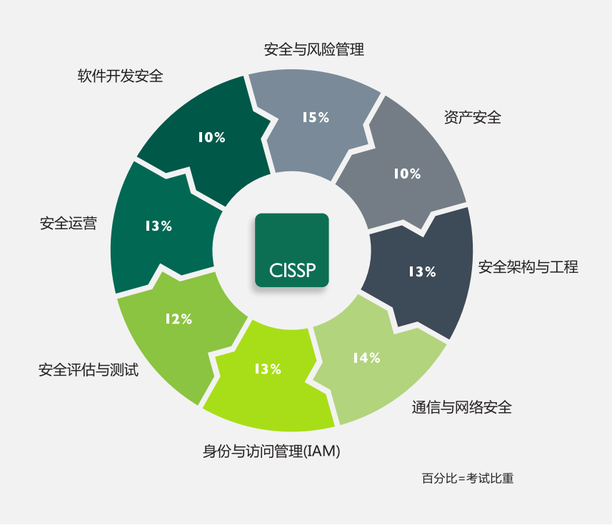 国际注册信息系统安全专家 | 谷安学院第30期CISSP保障班培训圆满结束 - 作者:Andy0828 国际注册信息系统安全专家 | 谷安学院第30期CISSP保障班培训圆满结束 - 作者:Andy0828