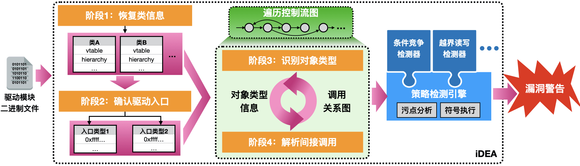 iDEA:面向苹果内核驱动安全的静态分析 - 作者:阿里安全 iDEA:面向苹果内核驱动安全的静态分析 - 作者:阿里安全