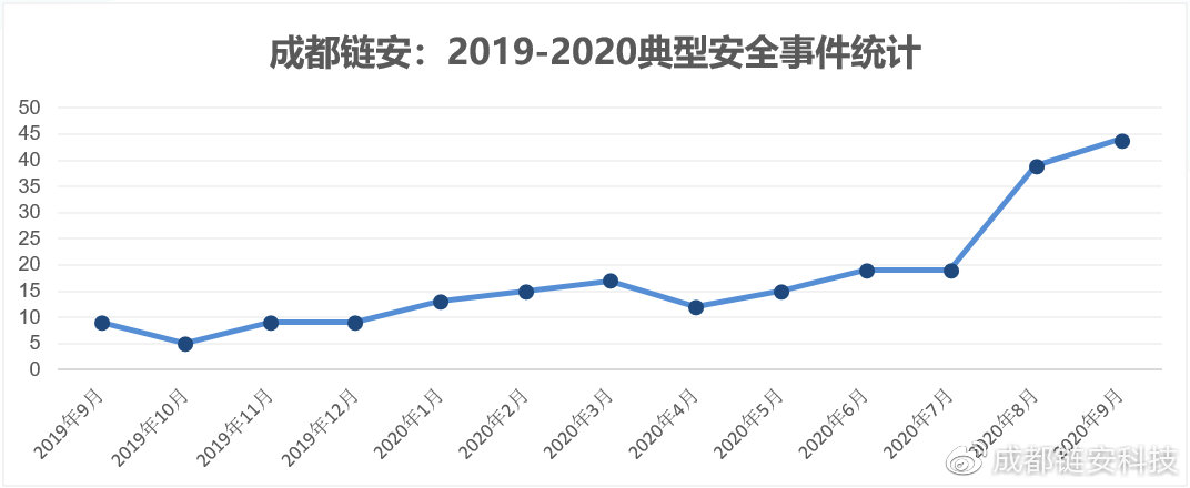 2020创交会| 成都链安:用技术捍卫区块链生态安全 - 作者:成都链安科技有限公司 2020创交会| 成都链安:用技术捍卫区块链生态安全 - 作者:成都链安科技有限公司