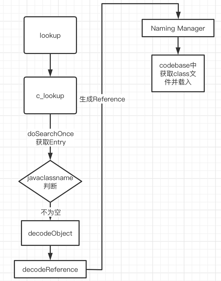 JNDI之初探LDAP - 作者:酒仙桥六号部队 JNDI之初探LDAP - 作者:酒仙桥六号部队