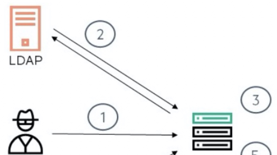 JNDI之初探LDAP - 作者:酒仙桥六号部队 JNDI之初探LDAP - 作者:酒仙桥六号部队