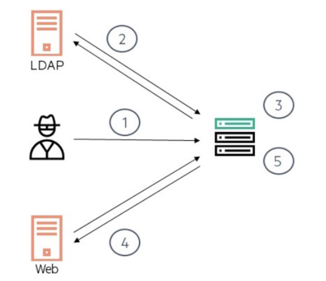 JNDI之初探LDAP - 作者:酒仙桥六号部队 JNDI之初探LDAP - 作者:酒仙桥六号部队