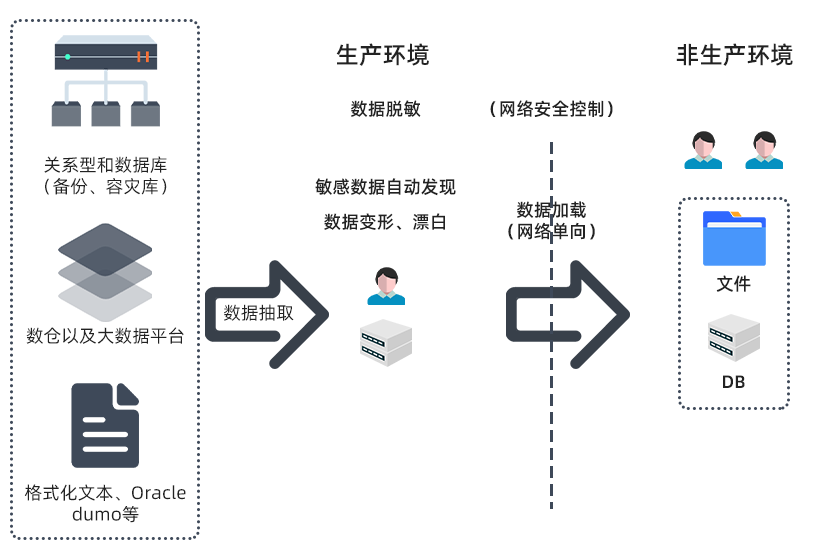 安徽宣城住房公积金管理中心的数据安全建设实践 - 作者:杭州美创科技-安全小百科
