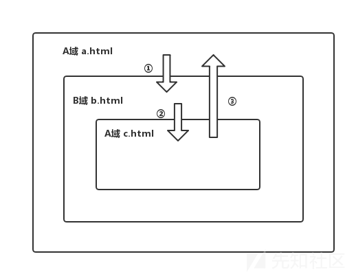 XSS知识总结 - 作者:130421106 XSS知识总结 - 作者:130421106