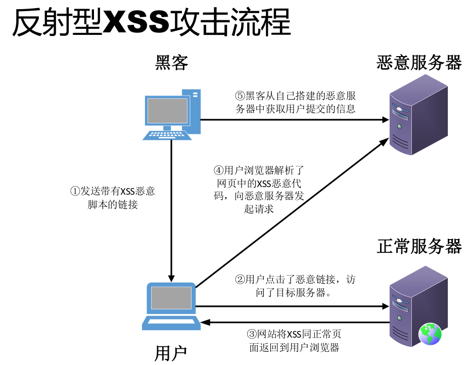 XSS知识总结 - 作者:130421106 XSS知识总结 - 作者:130421106