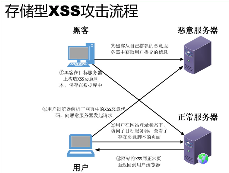 XSS知识总结 - 作者:130421106 XSS知识总结 - 作者:130421106