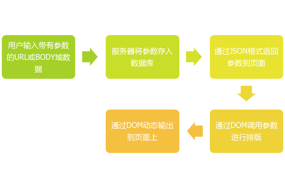 XSS知识总结 - 作者:130421106 XSS知识总结 - 作者:130421106