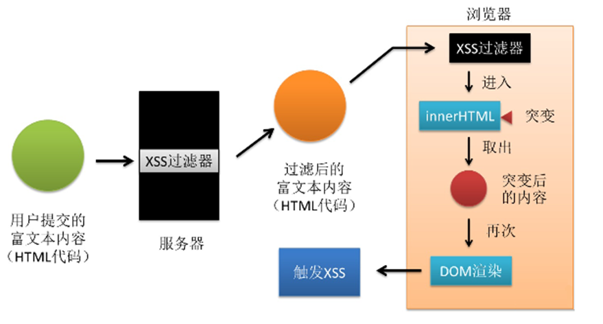XSS知识总结 - 作者:130421106 XSS知识总结 - 作者:130421106
