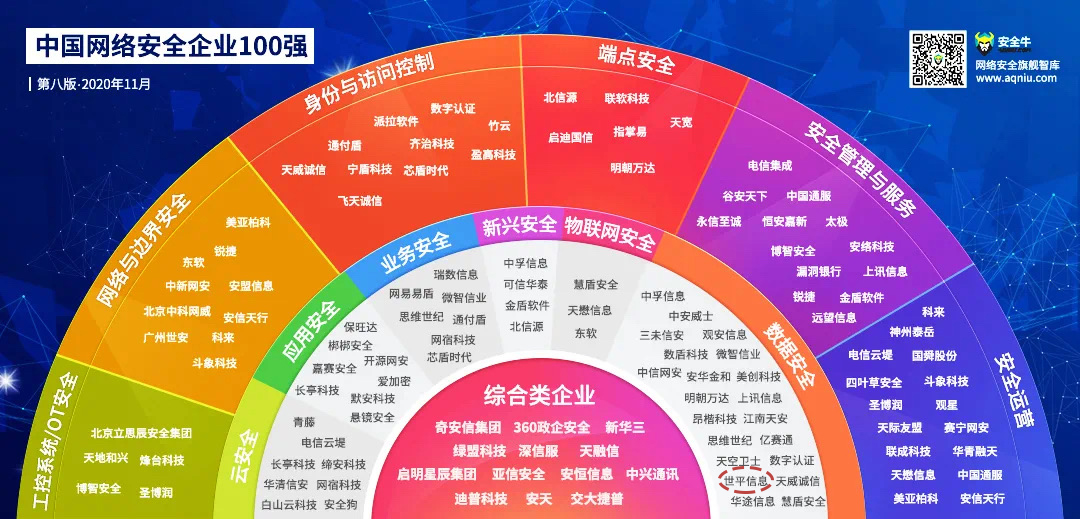 世平信息成功入选安全牛《2020中国网络安全企业100强报告》 - 作者:世平信息SPINFO 世平信息成功入选安全牛《2020中国网络安全企业100强报告》 - 作者:世平信息SPINFO