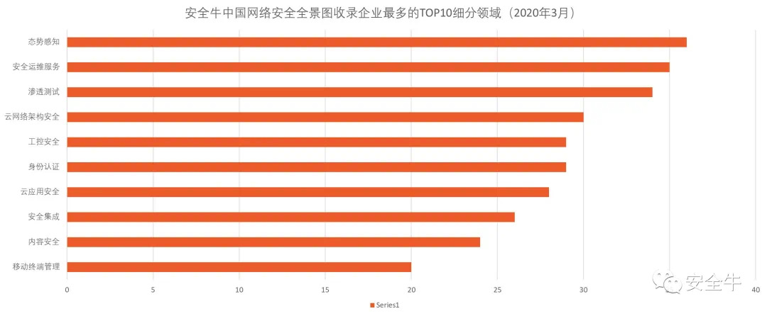 世平信息成功入选安全牛《2020中国网络安全企业100强报告》 - 作者:世平信息SPINFO 世平信息成功入选安全牛《2020中国网络安全企业100强报告》 - 作者:世平信息SPINFO