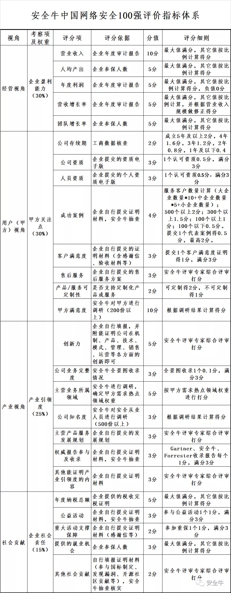 世平信息成功入选安全牛《2020中国网络安全企业100强报告》 - 作者:世平信息SPINFO 世平信息成功入选安全牛《2020中国网络安全企业100强报告》 - 作者:世平信息SPINFO