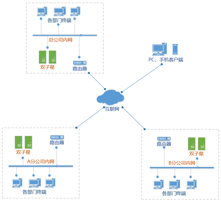 云盘服务器互联:集团与分公司跨地域文件分享解决方案 - 作者:云盒子ClouDoc-安全小百科