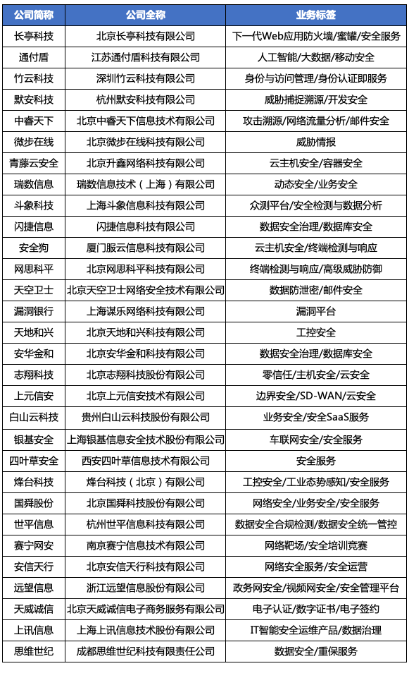瑞数信息荣登2020年中国网络安全成长之星 - 作者:riversecurity 瑞数信息荣登2020年中国网络安全成长之星 - 作者:riversecurity