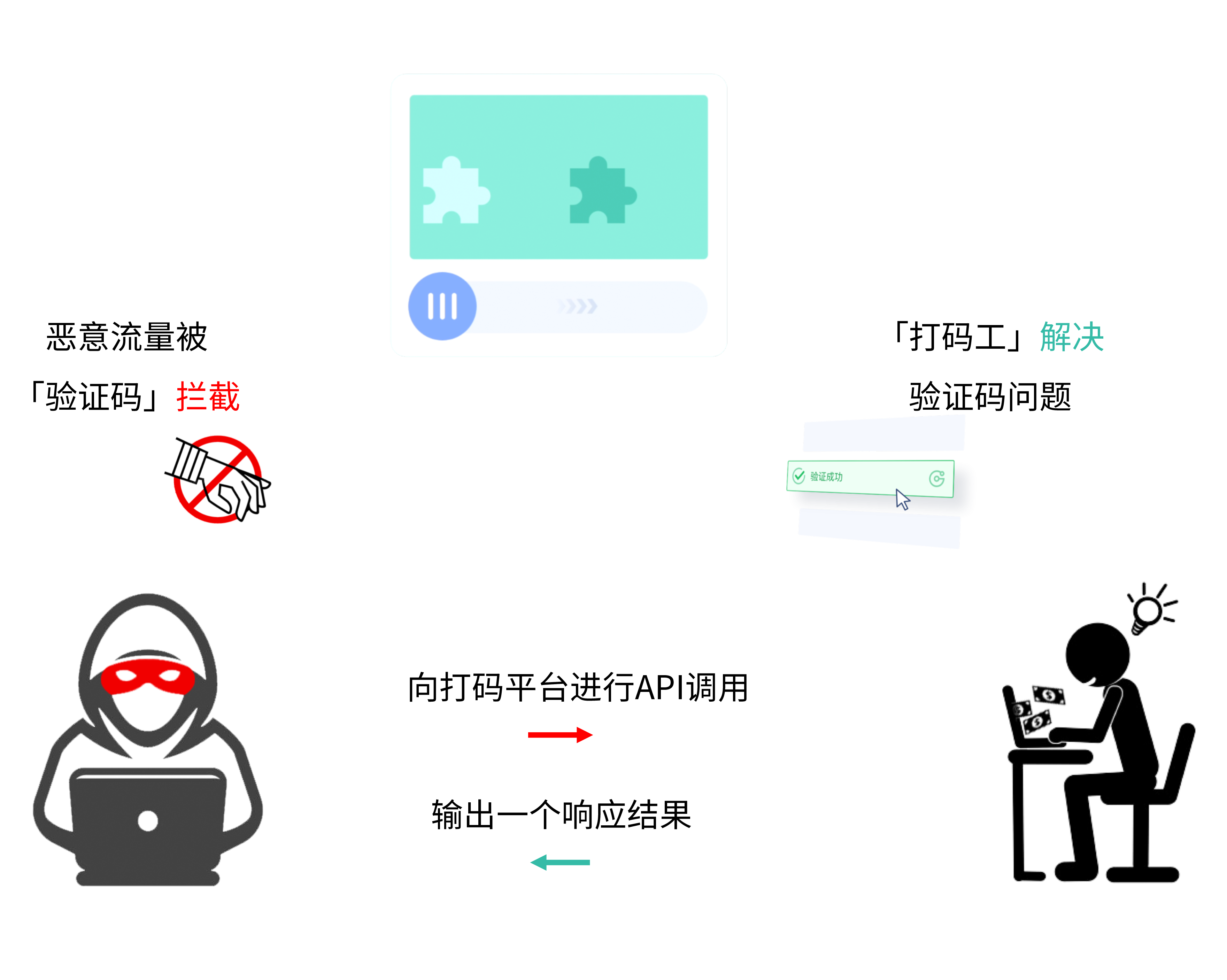 打码平台背后,血汗工厂下的打码工人 - 作者:GEETEST极验 打码平台背后,血汗工厂下的打码工人 - 作者:GEETEST极验