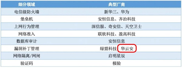 初绽光芒,华云安当选漏洞管理领域典型厂商 - 作者:科技生活报道 初绽光芒,华云安当选漏洞管理领域典型厂商 - 作者:科技生活报道