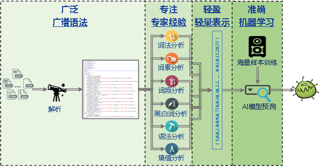 Emotet查杀难度高,深信服SAVE引擎以AI对抗高危宏病毒 - 作者:深信服千里目安全实验室 Emotet查杀难度高,深信服SAVE引擎以AI对抗高危宏病毒 - 作者:深信服千里目安全实验室