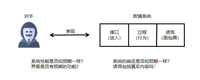 学会这一个，让欺骗防御无人识破！ - 作者:黑豹cyd0-安全小百科