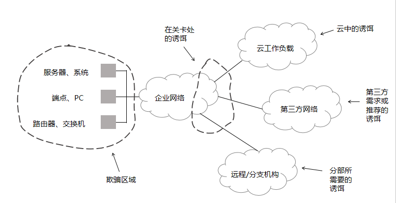 学会这一个,让欺骗防御无人识破! - 作者:黑豹cyd0 学会这一个,让欺骗防御无人识破! - 作者:黑豹cyd0