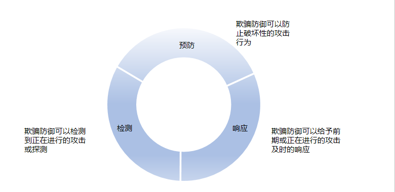 学会这一个,让欺骗防御无人识破! - 作者:黑豹cyd0 学会这一个,让欺骗防御无人识破! - 作者:黑豹cyd0