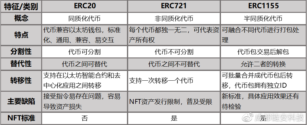 NFT价值机遇袭来,未雨绸缪铸安全 - 作者:成都链安科技有限公司 NFT价值机遇袭来,未雨绸缪铸安全 - 作者:成都链安科技有限公司