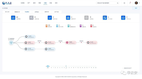 横扫漏洞领域,华云安荣登《CCSIP2020中国网络安全产业全景图》 - 作者:华云安huaun 横扫漏洞领域,华云安荣登《CCSIP2020中国网络安全产业全景图》 - 作者:华云安huaun