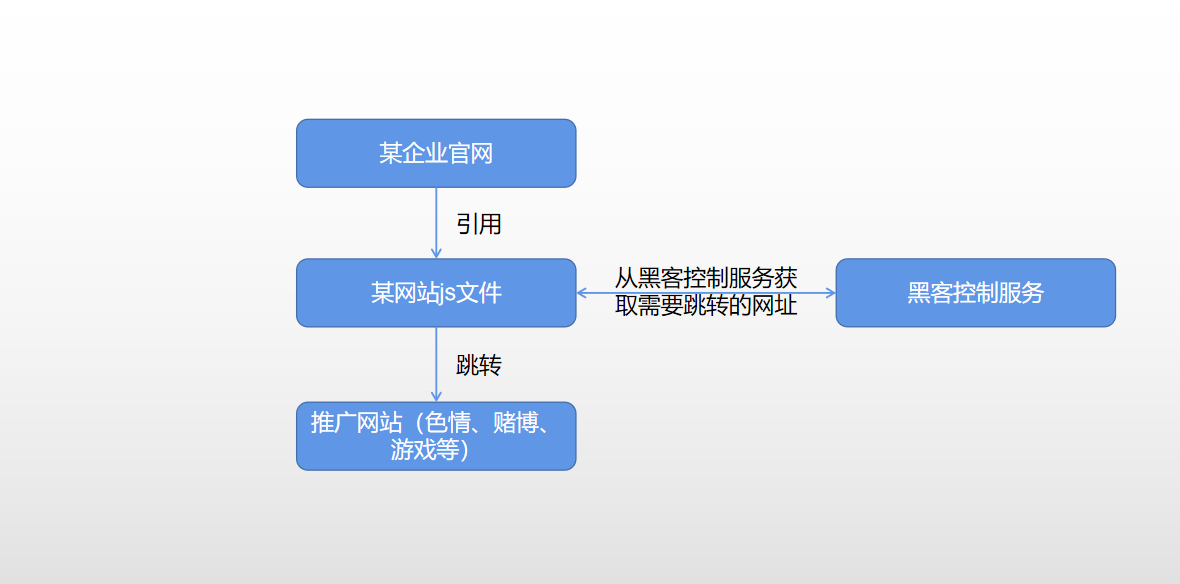 一次木马脚本重大安全事件分析 - 作者:lesssafe-安全小百科