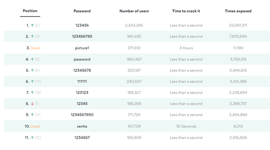 霸榜八年，0202年的你还在用“123456”当密码？ - 作者:Sandra1432-安全小百科