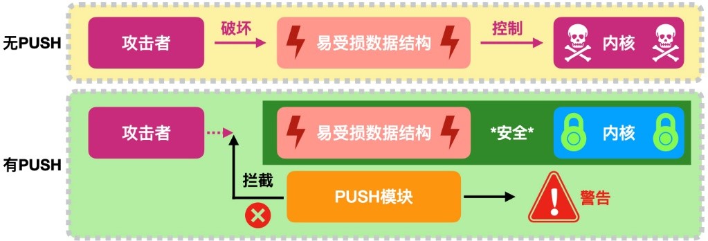 阿里安全苹果系统内核防御研究被国际顶会收录 保护用户系统安全 - 作者:阿里安全 阿里安全苹果系统内核防御研究被国际顶会收录 保护用户系统安全 - 作者:阿里安全