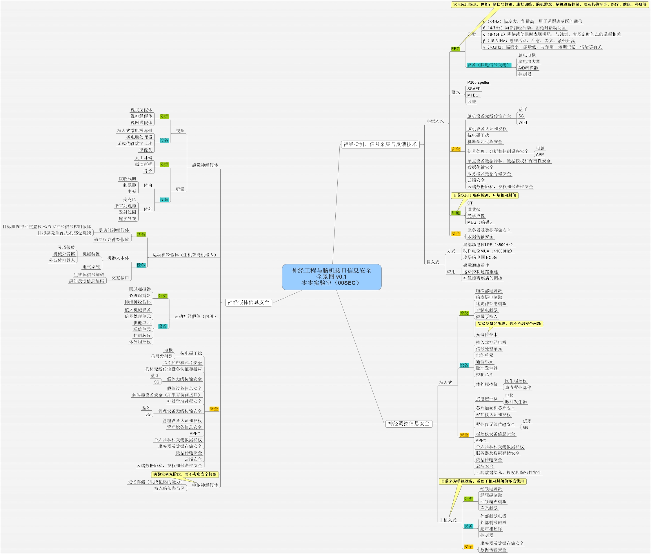 神经工程与脑机接口信息安全全景图 V0.1 - 作者:bj00sec-安全小百科