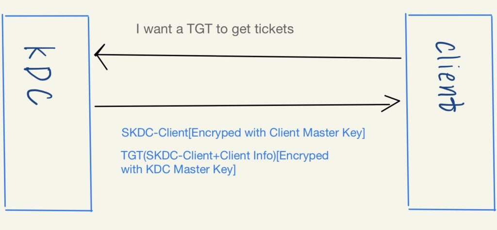 Kerberos认证(上) - 作者:Deutsh-安全小百科