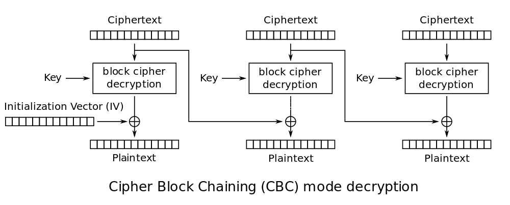 Paddind Oracle Attack详细解读 - 作者:云影安全团队-安全小百科