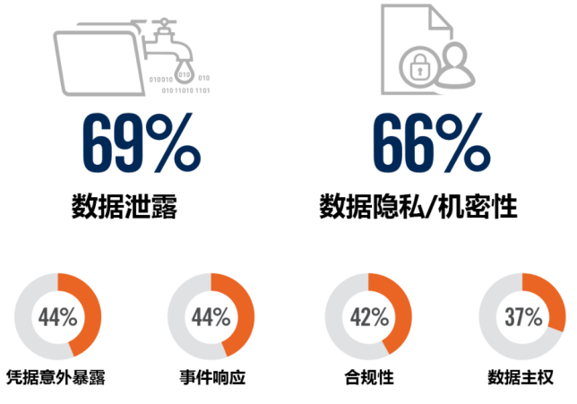 云安全的三大核心能力!什么才是致命的云风险? - 作者:唯一网络产品中心 云安全的三大核心能力!什么才是致命的云风险? - 作者:唯一网络产品中心
