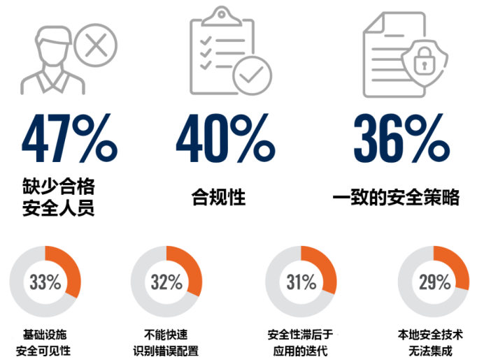 云安全的三大核心能力!什么才是致命的云风险? - 作者:唯一网络产品中心 云安全的三大核心能力!什么才是致命的云风险? - 作者:唯一网络产品中心