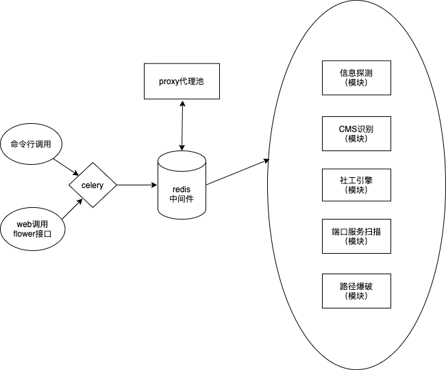 漏扫落地实践：分布式资产采集平台 - 作者:dawner-安全小百科