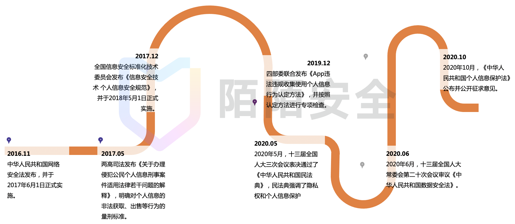 数据安全探索与实践 - 作者:陌陌安全-安全小百科