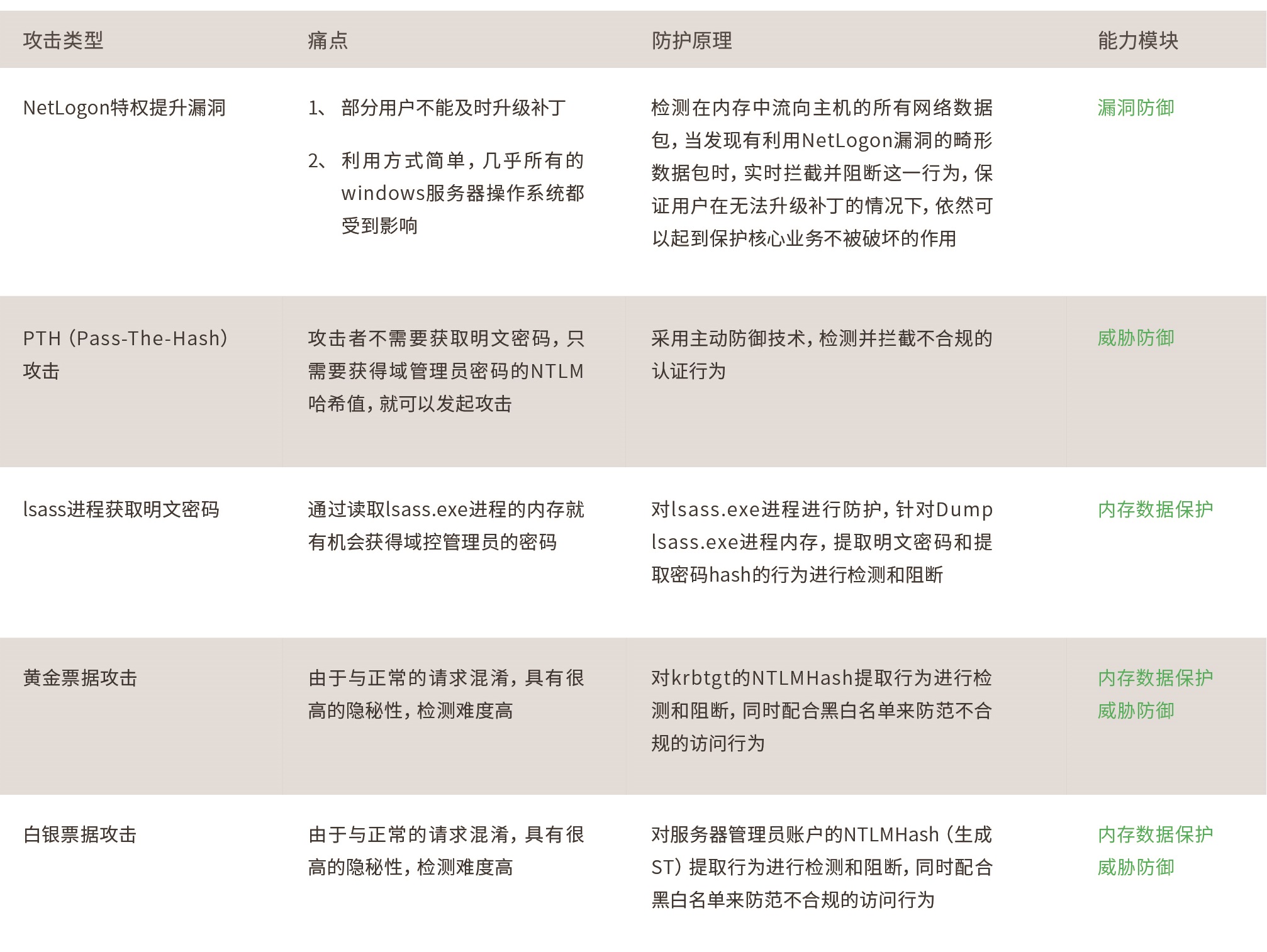 安芯网盾首发最强域控服务器防护解决方案 - 作者:安芯网盾-安全小百科