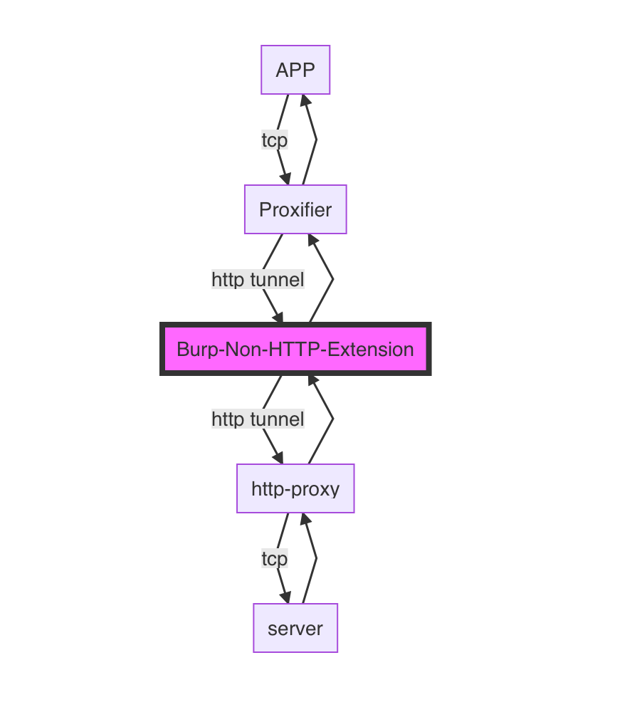 如何利用http tunnel使用burpsuite拦截某个app的tcp数据包(非http)做安全分析 - 作者:fjh1997-安全小百科
