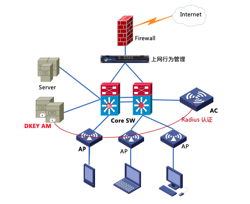 宁盾科技+凌阳利华|宁盾无线网络认证，强化访客网络接入安全 - 作者:宁盾nington-安全小百科