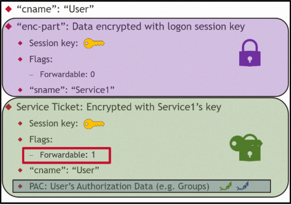 研究人员公开Windows Kerberos Bronze Bit攻击Exp - 作者:偶然路过的围观群众-安全小百科